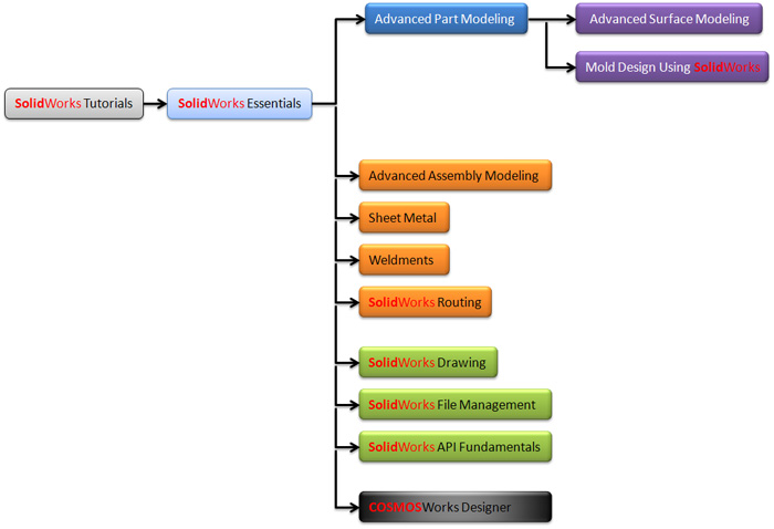 solidworks study plan 1